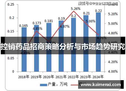 控销药品招商策略分析与市场趋势研究